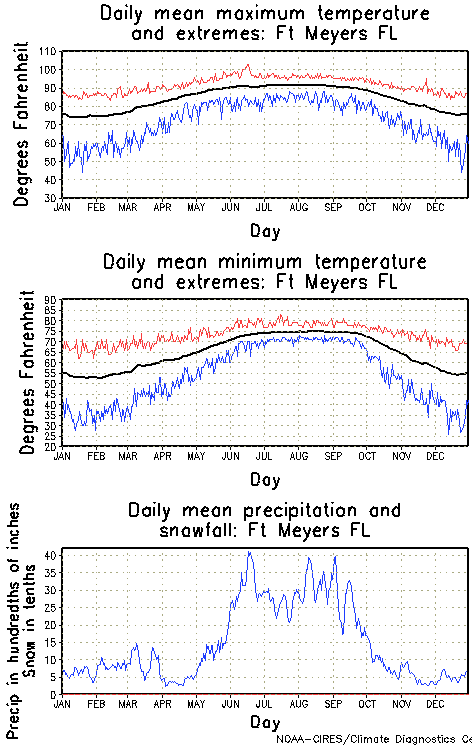 Fort Meyers, Florida Annual Temperature Graph